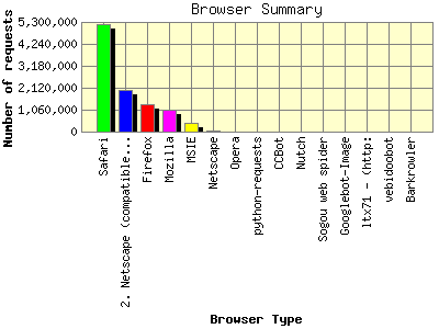 Browser Summary: Number of requests by Browser Type.