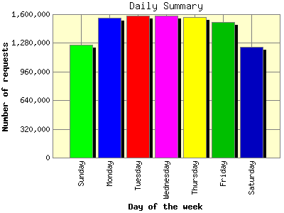 Daily Summary: Number of requests by Day of the week.