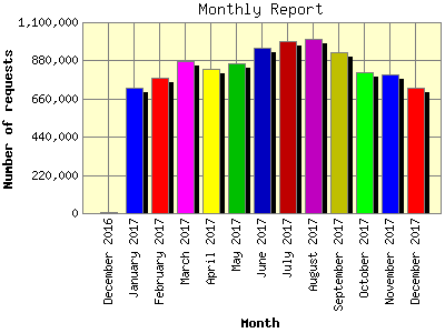 Monthly Report: Number of requests by Month.