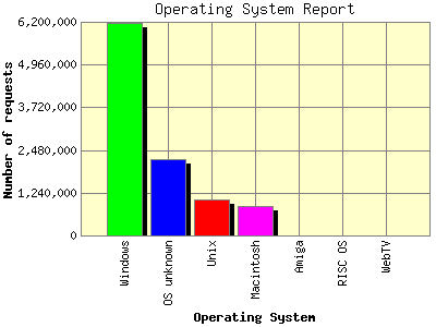 Operating System Report: Number of requests by Operating System.