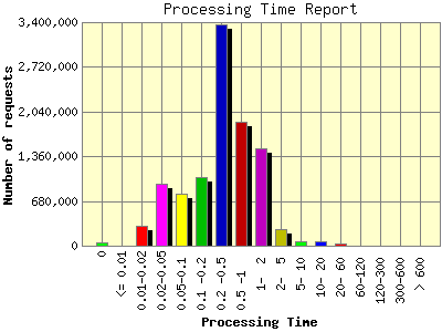Processing Time Report: Number of requests by Processing Time.