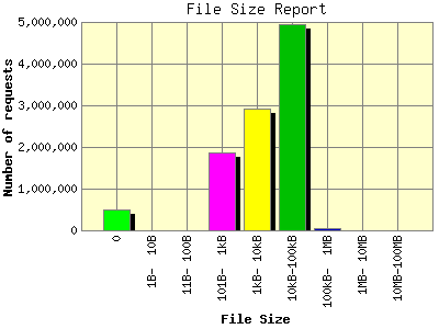 File Size Report: Number of requests by File Size.
