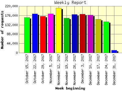 Weekly Report: Number of requests by Week beginning.