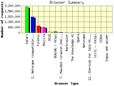 Browser Summary: Number of requests by Browser Type.