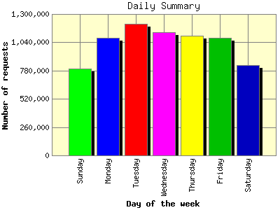 Daily Summary: Number of requests by Day of the week.