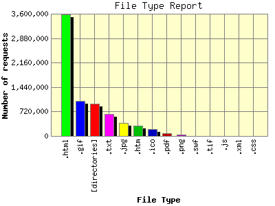 File Type Report: Number of requests by File Type.