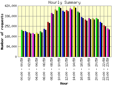 Hourly Summary: Number of requests by Hour.