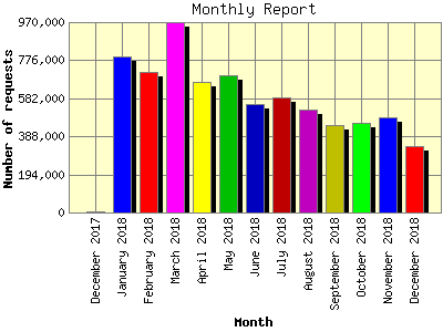 Monthly Report: Number of requests by Month.