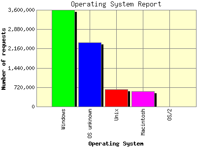 Operating System Report: Number of requests by Operating System.