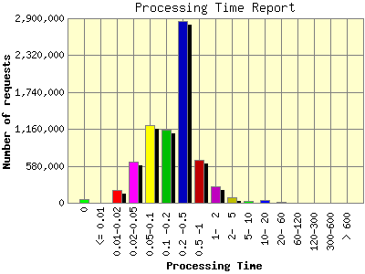 Processing Time Report: Number of requests by Processing Time.