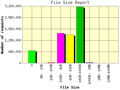 File Size Report: Number of requests by File Size.