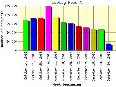 Weekly Report: Number of requests by Week beginning.