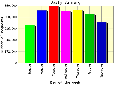 Daily Summary: Number of requests by Day of the week.