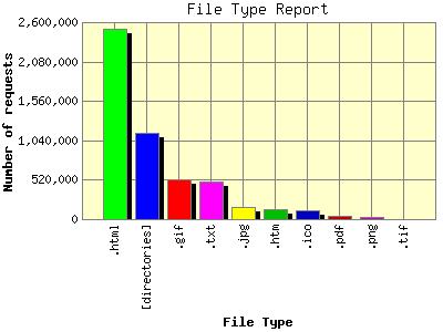 File Type Report: Number of requests by File Type.