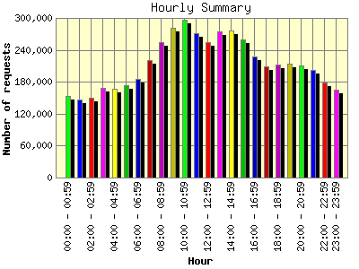 Hourly Summary: Number of requests by Hour.