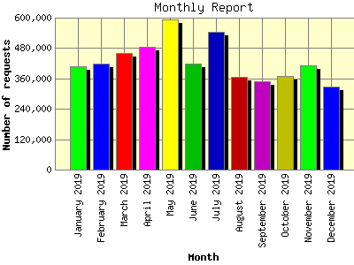 Monthly Report: Number of requests by Month.