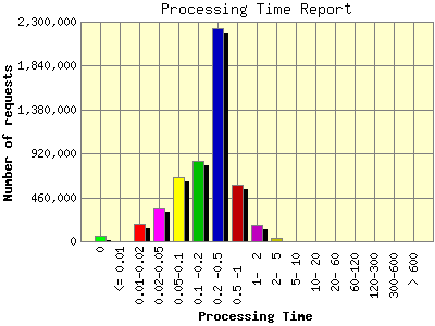 Processing Time Report: Number of requests by Processing Time.