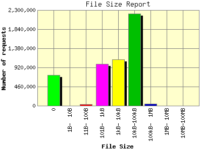 File Size Report: Number of requests by File Size.