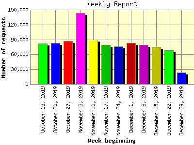 Weekly Report: Number of requests by Week beginning.