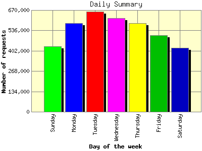 Daily Summary: Number of requests by Day of the week.