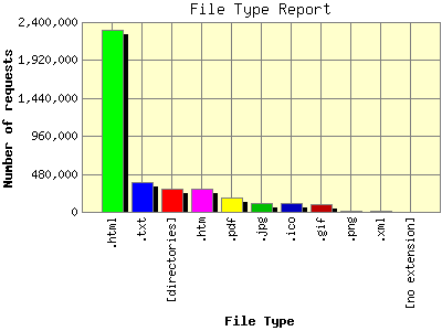 File Type Report: Number of requests by File Type.