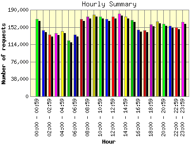 Hourly Summary: Number of requests by Hour.