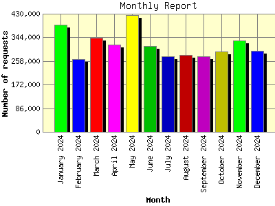 Monthly Report: Number of requests by Month.