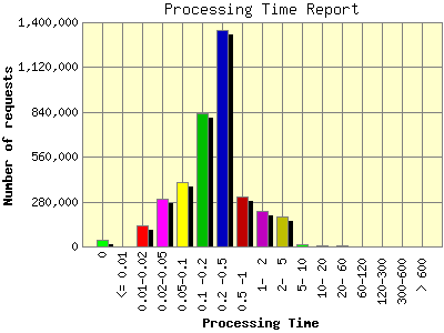 Processing Time Report: Number of requests by Processing Time.