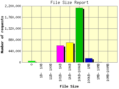 File Size Report: Number of requests by File Size.