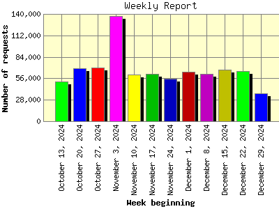 Weekly Report: Number of requests by Week beginning.