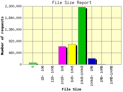 File Size Report: Number of requests by File Size.