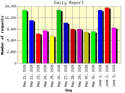 Daily Report: Number of requests by Day.