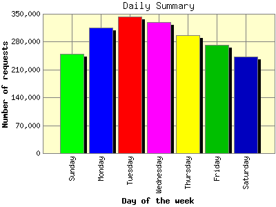 Daily Summary: Number of requests by Day of the week.