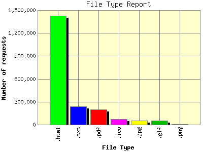 File Type Report: Number of requests by File Type.