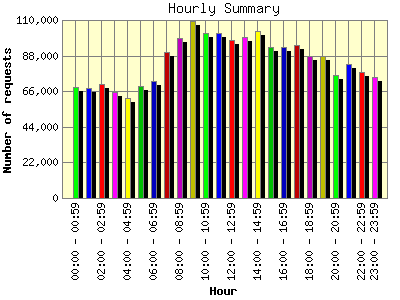 Hourly Summary: Number of requests by Hour.