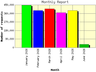 Monthly Report: Number of requests by Month.