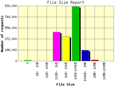 File Size Report: Number of requests by File Size.