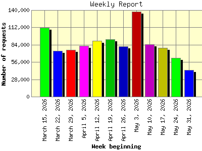 Weekly Report: Number of requests by Week beginning.